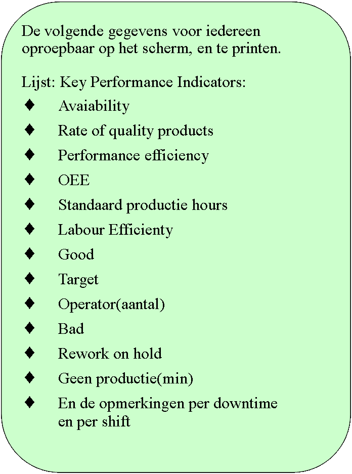 Rounded Rectangle: De volgende gegevens voor iedereen oproepbaar op het scherm, en te printen.Lijst: Key Performance Indicators:AvaiabilityRate of quality productsPerformance efficiencyOEEStandaard productie hoursLabour EfficientyGoodTargetOperator(aantal)BadRework on holdGeen productie(min)En de opmerkingen per downtime 
en per shift